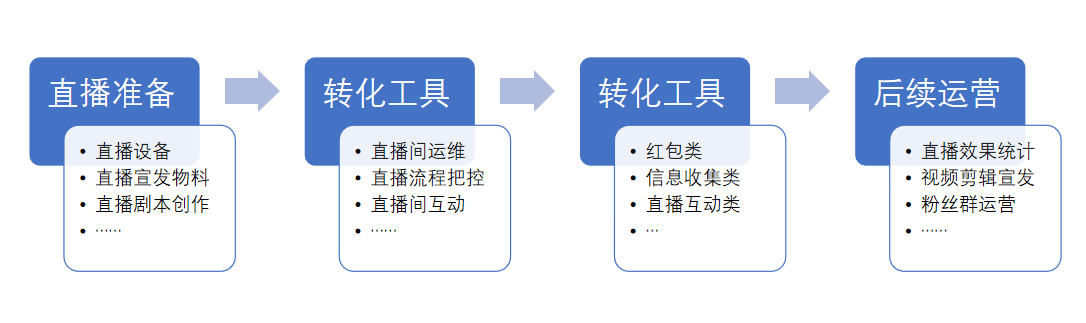 如何做好直播营销？