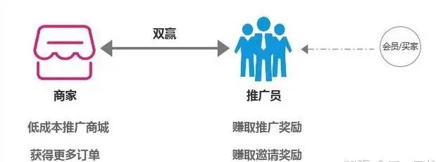 微信二级分销系统给商家带来什么好处？