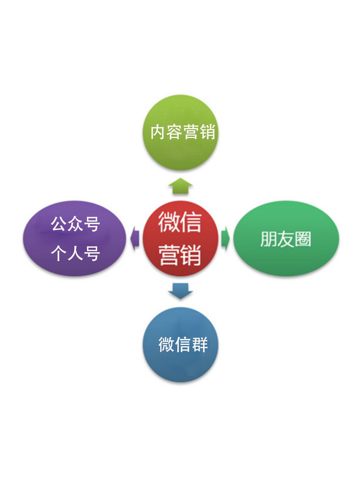 微信营销中必须避免的10个误区！