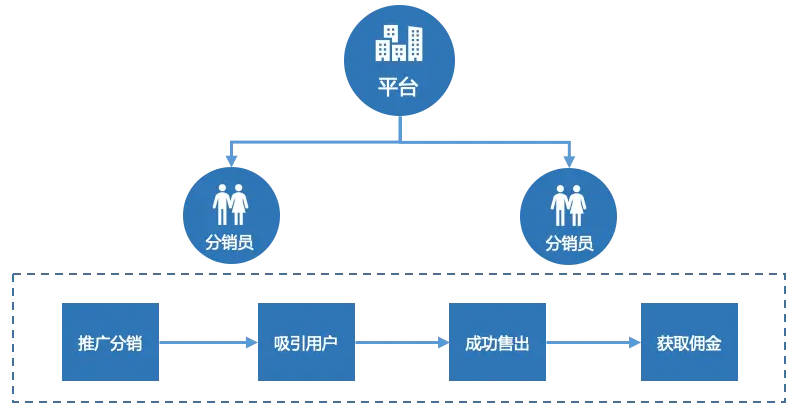 开启二级分销之路：打造一个成功的二级分销系统需要多少成本？