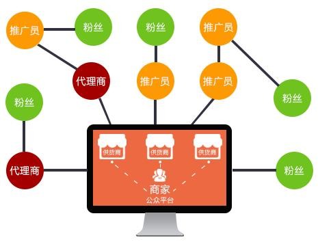 如何有效提升二级分销推广方法