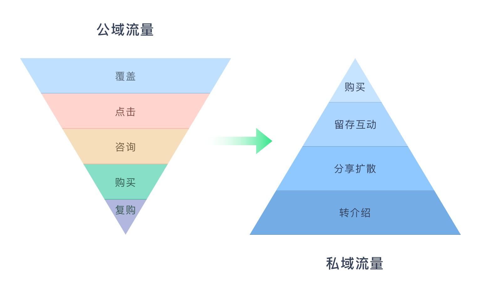 商家做私域流量还是公域流量好？